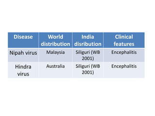 Disease World
distribution
India
disribution
Clinical
features
Nipah virus Malaysia Siliguri (WB
2001)
Encephalitis
Hindra
virus
Australia Siliguri (WB
2001)
Encephalitis
 