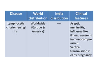 Disease World
distribution
India
disribution
Clinical
features
Lymphocytic
choriomeningi
tis
Worldwide
(Europe &
America)
---- Aseptic
meningitis,
Influenza like
illness, severe in
immunocompro
mised
Vertical
transmission in
early pregnancy
 