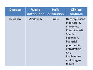 Disease World
distribution
India
disribution
Clinical
features
Influenza Worldwide India Uncomplicated:
mild URTI &
diarrohea.
Complicated/
Severe:
Secondary
bacterial
pneumonia,
dehydration,
CNS
involvement,
multi-organ
failure
 