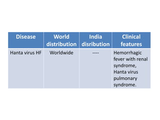Disease World
distribution
India
disribution
Clinical
features
Hanta virus HF Worldwide ---- Hemorrhagic
fever with renal
syndrome,
Hanta virus
pulmonary
syndrome.
 