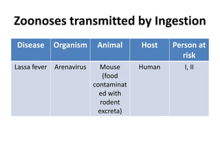Zoonoses transmitted by Ingestion
Disease Organism Animal Host Person at
risk
Lassa fever Arenavirus Mouse
(food
contaminat
ed with
rodent
excreta)
Human I, II
 