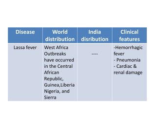 Disease World
distribution
India
disribution
Clinical
features
Lassa fever West Africa
Outbreaks
have occurred
in the Central
African
Republic,
Guinea,Liberia
Nigeria, and
Sierra
----
-Hemorrhagic
fever
- Pneumonia
- Cardiac &
renal damage
 