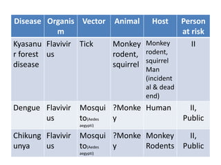 Disease Organis
m
Vector Animal Host Person
at risk
Kyasanu
r forest
disease
Flavivir
us
Tick Monkey
rodent,
squirrel
Monkey
rodent,
squirrel
Man
(incident
al & dead
end)
II
Dengue Flavivir
us
Mosqui
to(Aedes
aegypti)
?Monke
y
Human II,
Public
Chikung
unya
Flavivir
us
Mosqui
to(Aedes
aegypti)
?Monke
y
Monkey
Rodents
II,
Public
 