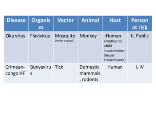 Disease Organis
m
Vector Animal Host Person
at risk
Zika virus Flavivirus Mosquito
(Aedes aegypti)
Monkey -Human
(Mother to
child
transmission;
Sexual
transmission)
II, Public
Crimean-
congo HF
Bunyaviru
s
Tick Domestic
mammals
, rodents
Human I, IV
 