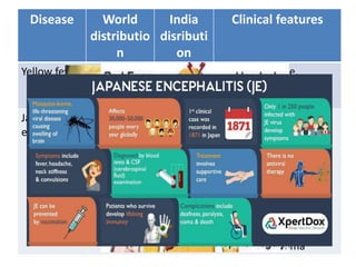 Disease World
distributio
n
India
disributi
on
Clinical features
Yellow fever Worlwide
Africa
Not in
India
Fever, headache,
myalgia, nausea,
vomiting, hemorrhagic
Japanese
encephalitis
Japan, India,
south
east Asia
Assam, UP,
Bihar,
Haryana,
Goa,
Maharasht
ra, South
India
signs of
increased intracranial
pressure,
difficulty of speech,
ocular palsies,
hemiplegia,
quadriplegia,
tremors, altered
sensorium,
convulsions, coma
 