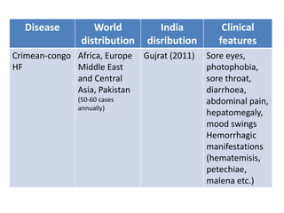 Disease World
distribution
India
disribution
Clinical
features
Crimean-congo
HF
Africa, Europe
Middle East
and Central
Asia, Pakistan
(50-60 cases
annually)
Gujrat (2011) Sore eyes,
photophobia,
sore throat,
diarrhoea,
abdominal pain,
hepatomegaly,
mood swings
Hemorrhagic
manifestations
(hematemisis,
petechiae,
malena etc.)
 