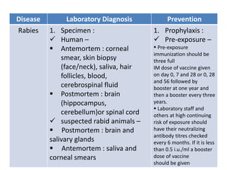 Disease Laboratory Diagnosis Prevention
Rabies 1. Specimen :
 Human –
 Antemortem : corneal
smear, skin biopsy
(face/neck), saliva, hair
follicles, blood,
cerebrospinal fluid
 Postmortem : brain
(hippocampus,
cerebellum)or spinal cord
 suspected rabid animals –
 Postmortem : brain and
salivary glands
 Antemortem : saliva and
corneal smears
1. Prophylaxis :
 Pre-exposure –
 Pre-exposure
immunization should be
three full
IM dose of vaccine given
on day 0, 7 and 28 or 0, 28
and 56 followed by
booster at one year and
then a booster every three
years.
 Laboratory staff and
others at high continuing
risk of exposure should
have their neutralizing
antibody titres checked
every 6 months. If it is less
than 0.5 i.u./ml a booster
dose of vaccine
should be given
 