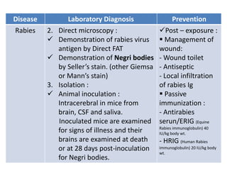 Disease Laboratory Diagnosis Prevention
Rabies 2. Direct microscopy :
 Demonstration of rabies virus
antigen by Direct FAT
 Demonstration of Negri bodies
by Seller’s stain. (other Giemsa
or Mann’s stain)
3. Isolation :
 Animal inoculation :
Intracerebral in mice from
brain, CSF and saliva.
Inoculated mice are examined
for signs of illness and their
brains are examined at death
or at 28 days post-inoculation
for Negri bodies.
Post – exposure :
 Management of
wound:
- Wound toilet
- Antiseptic
- Local infiltration
of rabies Ig
 Passive
immunization :
- Antirabies
serun/ERIG (Equine
Rabies immunoglobulin) 40
IU/kg body wt.
- HRIG (Human Rabies
immunoglobulin) 20 IU/kg body
wt.
 