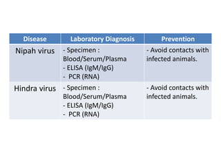 Disease Laboratory Diagnosis Prevention
Nipah virus - Specimen :
Blood/Serum/Plasma
- ELISA (IgM/IgG)
- PCR (RNA)
- Avoid contacts with
infected animals.
Hindra virus - Specimen :
Blood/Serum/Plasma
- ELISA (IgM/IgG)
- PCR (RNA)
- Avoid contacts with
infected animals.
 