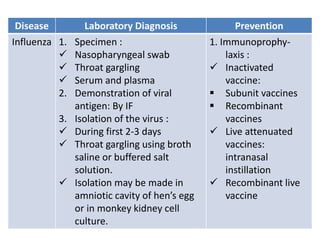 Disease Laboratory Diagnosis Prevention
Influenza 1. Specimen :
 Nasopharyngeal swab
 Throat gargling
 Serum and plasma
2. Demonstration of viral
antigen: By IF
3. Isolation of the virus :
 During first 2-3 days
 Throat gargling using broth
saline or buffered salt
solution.
 Isolation may be made in
amniotic cavity of hen’s egg
or in monkey kidney cell
culture.
1. Immunoprophy-
laxis :
 Inactivated
vaccine:
 Subunit vaccines
 Recombinant
vaccines
 Live attenuated
vaccines:
intranasal
instillation
 Recombinant live
vaccine
 