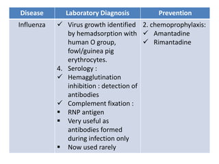 Disease Laboratory Diagnosis Prevention
Influenza  Virus growth identified
by hemadsorption with
human O group,
fowl/guinea pig
erythrocytes.
4. Serology :
 Hemagglutination
inhibition : detection of
antibodies
 Complement fixation :
 RNP antigen
 Very useful as
antibodies formed
during infection only
 Now used rarely
2. chemoprophylaxis:
 Amantadine
 Rimantadine
 
