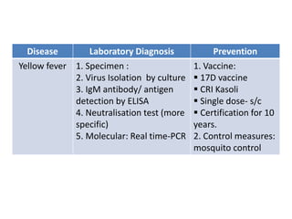 Disease Laboratory Diagnosis Prevention
Yellow fever 1. Specimen :
2. Virus Isolation by culture
3. IgM antibody/ antigen
detection by ELISA
4. Neutralisation test (more
specific)
5. Molecular: Real time-PCR
1. Vaccine:
 17D vaccine
 CRI Kasoli
 Single dose- s/c
 Certification for 10
years.
2. Control measures:
mosquito control
 