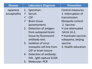Disease Laboratory Diagnosis Prevention
Japanese
encephalitis
1. Specimen :
 Serum
 CSF
 Brain tissue
(postmortem)
2. Detection of antigen:
from autopsied brain
tissue by fluorescent
antibody test.
3. Isolation of virus:
mosquito cell line from
CSF or brain tissure
4. Detection of antibody:
HAI , IgM capture ELISA
5. Molecular: PCR
Control measures:
1. Interruption of
transmission:
Mosquito control
2. Vaccine:
 Live attenuated
:SA14-14-2,
 Inactivate vaccine:
nakayama, beijing
vaccine
3. Health education
 