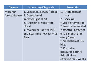 Disease Laboratory Diagnosis Prevention
Kyasanur
forest disease
1. Specimen: serum / blood
2. Detection of
antibody:IgM ELISA
3. Isolation of virus from
blood
4. Molecular : nested PCR
and Real Time -PCR for viral
RNA
1. Protection of
man:
 Vaccine:
 Killed KFD vaccine-
2 doses at interval of
2 months , boster at
6 to 9 month then
every 5 year
 Prevention of tick
bite.
2. Protective
measures against
ticks: lindane
effective for 6 weeks
 