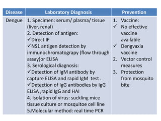 Disease Laboratory Diagnosis Prevention
Dengue 1. Specimen: serum/ plasma/ tissue
(liver, renal)
2. Detection of antigen:
Direct IF
NS1 antigen detection by
immunochromatograpy (flow through
assay)or ELISA
3. Serological diagnosis:
Detection of IgM antibody by
capture ELISA and rapid IgM test .
Detection of IgG antibodies by IgG
ELISA ,rapid IgG and HAI
4. Isolation of virus: suckling mice
tissue culture or mosquitoe cell line
5.Molecular method: real time PCR
1. Vaccine:
 No effective
vaccine
available
 Dengvaxia
vaccine
2. Vector control
measures
3. Protection
from mosquito
bite
 