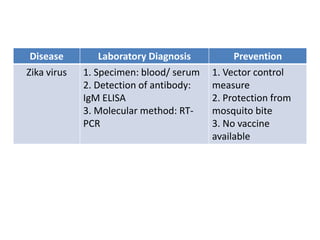 Disease Laboratory Diagnosis Prevention
Zika virus 1. Specimen: blood/ serum
2. Detection of antibody:
IgM ELISA
3. Molecular method: RT-
PCR
1. Vector control
measure
2. Protection from
mosquito bite
3. No vaccine
available
 