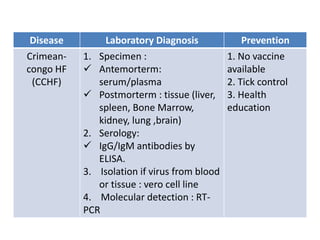 Disease Laboratory Diagnosis Prevention
Crimean-
congo HF
(CCHF)
1. Specimen :
 Antemorterm:
serum/plasma
 Postmorterm : tissue (liver,
spleen, Bone Marrow,
kidney, lung ,brain)
2. Serology:
 IgG/IgM antibodies by
ELISA.
3. Isolation if virus from blood
or tissue : vero cell line
4. Molecular detection : RT-
PCR
1. No vaccine
available
2. Tick control
3. Health
education
 