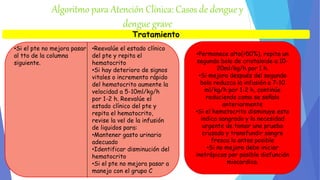 Algoritmo para Atención Clínica: Casos de dengue y 
dengue grave 
Tratamiento 
•Si el pte no mejora pasar 
al tto de la columna 
siguiente. 
•Reevalúe el estado clínico 
del pte y repita el 
hematocrito 
•Si hay deterioro de signos 
vitales o incremento rápido 
del hematocrito aumente la 
velocidad a 5-10ml/kg/h 
por 1-2 h. Reevalúe el 
estado clínico del pte y 
repita el hematocrito, 
revise la vel de la infusión 
de liquidos para: 
•Mantener gasto urinario 
adecuado 
•Identificar disminución del 
hematocrito 
•Si el pte no mejora pasar a 
manejo con el grupo C 
•Permanece alto(>50%), repita un 
segundo bolo de cristaloide a 10- 
20ml/kg/h por 1 h. 
•Si mejora después del segundo 
bolo reduzca la infusión a 7-10 
ml/kg/h por 1-2 h, continúe 
reduciendo como se señalo 
anteriormente 
•Si el hematocrito disminuye esto 
indica sangrado y la necesidad 
urgente de tomar una prueba 
cruzada y transfundir sangre 
fresca lo antes posible 
•Si no mejora debe iniciar 
inotrópicos por posible disfunción 
miocardica. 
 