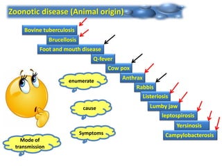 Zoonotic disease (Animal origin)
Rabbis
Listeriosis
leptospirosis
Lumby jaw
Cow pox
Q-fever
Foot and mouth disease
Brucellosis
Bovine tuberculosis
Anthrax
Symptoms
cause
Mode of
transmission
enumerate
Yersinosis
Campylobacterosis
 