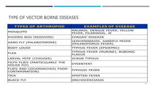 Zoonotics and vector borne diseases | PPTX