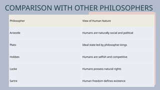 COMPARISON WITH OTHER PHILOSOPHERS
Philosopher View of Human Nature
Aristotle Humans are naturally social and political
Plato Ideal state led by philosopher-kings
Hobbes Humans are selfish and competitive
Locke Humans possess natural rights
Sartre Human freedom defines existence
 