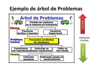 Ejemplo de árbol de Problemas
CAUSASEFECTOS
PROBLEMA
CENTRAL
 