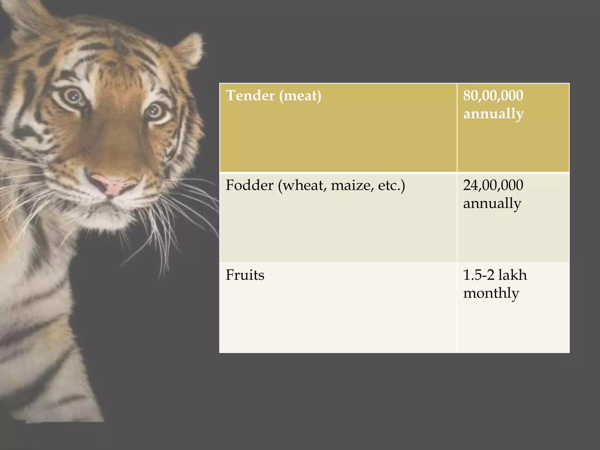 Tender (meat) 80,00,000
annually
Fodder (wheat, maize, etc.) 24,00,000
annually
Fruits 1.5-2 lakh
monthly
 