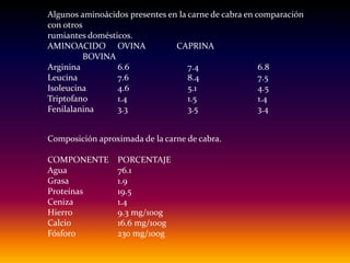 Algunos aminoácidos presentes en la carne de cabra en comparación
con otros
rumiantes domésticos.
AMINOACIDO OVINA CAPRINA
BOVINA
Arginina 6.6 7.4 6.8
Leucina 7.6 8.4 7.5
Isoleucina 4.6 5.1 4.5
Triptofano 1.4 1.5 1.4
Fenilalanina 3.3 3.5 3.4
Composición aproximada de la carne de cabra.
COMPONENTE PORCENTAJE
Agua 76.1
Grasa 1.9
Proteínas 19.5
Ceniza 1.4
Hierro 9.3 mg/100g
Calcio 16.6 mg/100g
Fósforo 230 mg/100g
 