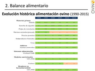 Evolución histórica alimentación ovino (1990-2015)
1990 1995 2000 2005 2010 2015
Materias primas
Alfalfa +++ +++ +++ ++ ++ ++
Semilla de algodón + ++ +++ +++ ++ +
Pulpa de remolacha + ++ +++ +++ ++ ++
Harinas animales/pescado + ++ - - - -
Precios proteína + + + +++ +++ ++
Subproductos húmedos + + + ++ ++ ++
Urea + + + ++ ++ ++
Aditivos
Aceites esenciales + + + + ++ +++
Sistemas alimentación
Unifeed/TMR + ++ ++ +++ +++ ++
Modelos nutricionales
UFL/PDI = = = = = =
Fósforo = = = = - -
Hembras en
lactación/ordeño
UFL/PDI + ++ ++ +++ +++ +++
2. Balance alimentario
 