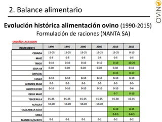 Evolución histórica alimentación ovino (1990-2015)
Formulación de raciones (NANTA SA)
2. Balance alimentario
 
