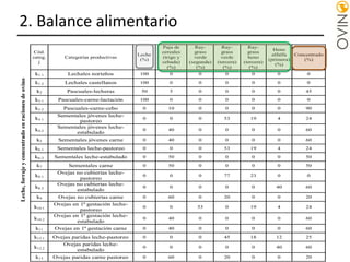 Cód.
categ.
j
Categorías productivas
Leche
(%)
Paja de
cereales
(trigo y
cebada)
(%)
Ray-
grass
verde
(segunda)
(%)
Ray-
grass
verde
(tercera)
(%)
Ray-
grass
heno
(tercera)
(%)
Heno
alfalfa
(primera)
(%)
Concentrado
(%)
k1.1 Lechales norteños 100 0 0 0 0 0 0
k1.2 Lechales castellanos 100 0 0 0 0 0 0
k2 Pascuales-lecheras 50 5 0 0 0 0 45
k3.1 Pascuales-carne-lactación 100 0 0 0 0 0 0
k3.2 Pascuales-carne-cebo 0 10 0 0 0 0 90
k4.1
Sementales jóvenes leche-
pastoreo
0 0 0 53 19 4 24
k4.2
Sementales jóvenes leche-
estabulado
0 40 0 0 0 0 60
k5 Sementales jóvenes carne 0 40 0 0 0 0 60
k6.1 Sementales leche-pastoreo 0 0 0 53 19 4 24
k6.2 Sementales leche-estabulado 0 50 0 0 0 0 50
k7 Sementales carne 0 50 0 0 0 0 50
k8.1
Ovejas no cubiertas leche-
pastoreo
0 0 0 77 23 0 0
k8.2
Ovejas no cubiertas leche-
estabulado
0 0 0 0 0 40 60
k9 Ovejas no cubiertas carne 0 60 0 20 0 0 20
k10.1
Ovejas en 1ª gestación leche-
pastoreo
0 0 53 0 19 4 24
k10.2
Ovejas en 1ª gestación leche-
estabulado
0 40 0 0 0 0 60
k11 Ovejas en 1ª gestación carne 0 40 0 0 0 0 60
k12.1 Ovejas paridas leche-pastoreo 0 0 0 45 18 12 25
k12.2
Ovejas paridas leche-
estabulado
0 0 0 0 0 40 60
k13 Ovejas paridas carne pastoreo 0 60 0 20 0 0 20
Leche,forrajeyconcentradoenracionesdeovino2. Balance alimentario
 