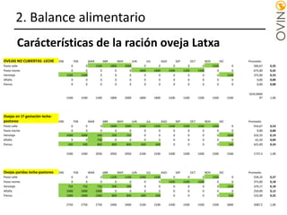 OVEJAS NO CUBIERTAS -LECHE ENE FEB MAR ABR MAY JUN JUL AGO SEP OCT NOV DIC Promedio
Pasto valle 0 0 1500 1800 2000 0 0 0 0 0 1500 0 566,67 0,35
Pasto monte 0 0 0 0 0 1800 1800 1500 1500 1500 0 0 675,00 0,42
Henolaje 1500 1500 0 0 0 0 0 0 0 0 0 1500 375,00 0,23
Alfalfa 0 0 0 0 0 0 0 0 0 0 0 0 0,00 0,00
Pienso 0 0 0 0 0 0 0 0 0 0 0 0 0,00 0,00
1500 1500 1500 1800 2000 1800 1800 1500 1500 1500 1500 1500
1616,6666
67 1,00
Ovejas en 1ª gestación leche-
pastoreo ENE FEB MAR ABR MAY JUN JUL AGO SEP OCT NOV DIC Promedio
Pasto valle 0 0 0 1000 1000 1500 1500 1500 1500 1500 1500 0 916,67 0,53
Pasto monte 0 0 0 0 0 0 0 0 0 0 0 0 0,00 0,00
Henolaje 1000 1000 500 250 250 0 0 0 0 0 0 1000 333,33 0,19
Alfalfa 0 0 750 0 0 0 0 0 0 0 0 0 62,50 0,04
Pienso 500 500 800 800 800 600 600 0 0 0 0 500 425,00 0,24
1500 1500 2050 2050 2050 2100 2100 1500 1500 1500 1500 1500 1737,5 1,00
Ovejas paridas leche-pastoreo ENE FEB MAR ABR MAY JUN JUL AGO SEP OCT NOV DIC Promedio
Pasto valle 0 0 0 1100 1100 1500 1500 0 0 0 1500 0 558,33 0,27
Pasto monte 0 0 0 0 0 0 0 1500 1500 1500 0 0 375,00 0,18
Henolaje 750 750 750 500 500 0 0 0 0 0 0 1300 379,17 0,18
Alfalfa 1000 1000 1000 0 0 0 0 0 0 0 0 0 250,00 0,12
Pienso 1000 1000 1000 800 800 600 600 0 0 0 0 500 525,00 0,25
2750 2750 2750 2400 2400 2100 2100 1500 1500 1500 1500 1800 2087,5 1,00
Carácterísticas de la ración oveja Latxa
2. Balance alimentario
 