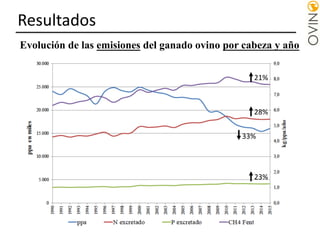 Resultados
Evolución de las emisiones del ganado ovino por cabeza y año
33%
28%
23%
21%
 