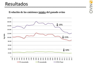 Resultados
Evolución de las emisiones totales del ganado ovino
19%
15%
18%
 