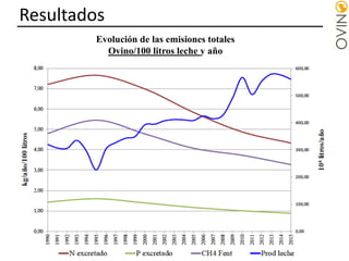 Resultados
Evolución de las emisiones totales
Ovino/100 litros leche y año
 
