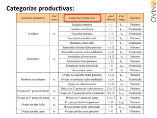 Categorías productivas:
Encuestas ganaderas
Cód.
censo
Categorías productivas
edad
(meses)
Cód.
categ.
Régimen
Corderos n1
Lechales norteños < 1 k1.1 Pastoreo
Lechales castellanos < 1 k1.2 Estabulado
Pascuales-lecheras < 3 k2 Estabulado
Pascuales-carne-lactación < 1,5 k3.1 Pastoreo
Pascuales-carne-cebo < 3 k3.2 Estabulado
Sementales n2
Sementales jóvenes leche-pastoreo 1 a 12 k4.1 Pastoreo
Sementales jóvenes leche-estabulado 1 a 8 k4.2 Estabulado
Sementales jóvenes carne 1 a 12 k5 Pastoreo
Sementales leche-pastoreo > 12 k6.1 Pastoreo
Sementales leche-estabulado > 8 k6.2 Estabulado
Sementales carne > 12 k7 Pastoreo
Hembras no cubiertas n3
Ovejas no cubiertas leche-pastoreo 1 a 12 k8.1 Pastoreo
Ovejas no cubiertas leche-estabulado 1 a 8 k8.2 Estabulado
Ovejas no cubiertas carne 1 a 12 k9 Pastoreo
Ovejas en 1ª gestación leche n4
Ovejas en 1ª gestación leche-pastoreo 13 a 17 k10.1 Pastoreo
Ovejas en 1ª gestación leche-estabulado 9 a 13 k10.2 Estabulado
Ovejas en 1ª gestación carne n5 Ovejas en 1ª gestación carne 13 a 17 k11 Pastoreo
Ovejas paridas leche n6
Ovejas paridas leche-pastoreo > 17 k12.1 Pastoreo
Ovejas paridas leche-estabulado > 13 k12.2 Estabulado
Ovejas paridas carne n7 Ovejas paridas carne pastoreo > 17 k13 Pastoreo
 