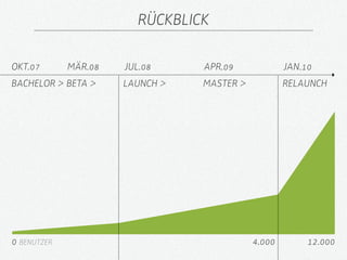 RÜCKBLICK

OKT.07       MÄR.08   JUL.08     APR.09             JAN.10
BACHELOR > BETA >     LAUNCH >   MASTER >           RELAUNCH




0 BENUTZER                                  4.000        12.000
 