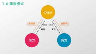 Zopa
借方 貸方
服務費 服務費
款項
資訊
款項
資訊
1-A 商業模式
 