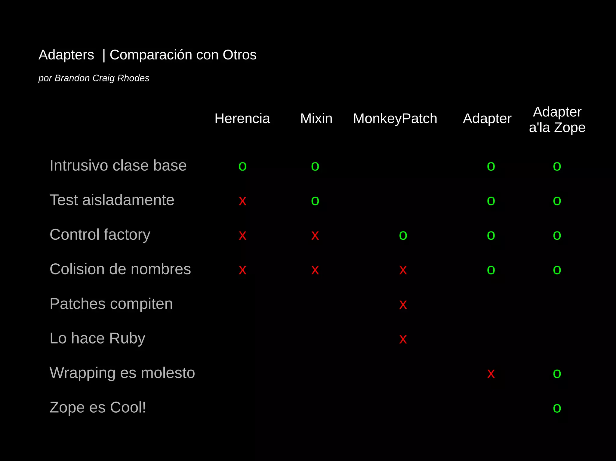 Intrusivo clase baseIntrusivo clase base
Test aisladamenteTest aisladamente
Control factoryControl factory
Colision de nombresColision de nombres
Patches compitenPatches compiten
Lo hace RubyLo hace Ruby
Wrapping es molestoWrapping es molesto
Zope es Cool!Zope es Cool!
Adapters | Comparación con Otros
por Brandon Craig Rhodes
Herencia
oo
xx
xx
xx
Mixin
oo
oo
xx
xx
MonkeyPatch
oo
xx
xx
xx
Adapter
oo
oo
oo
oo
xx
oo
oo
oo
oo
oo
oo
Adapter
a'la Zope
 