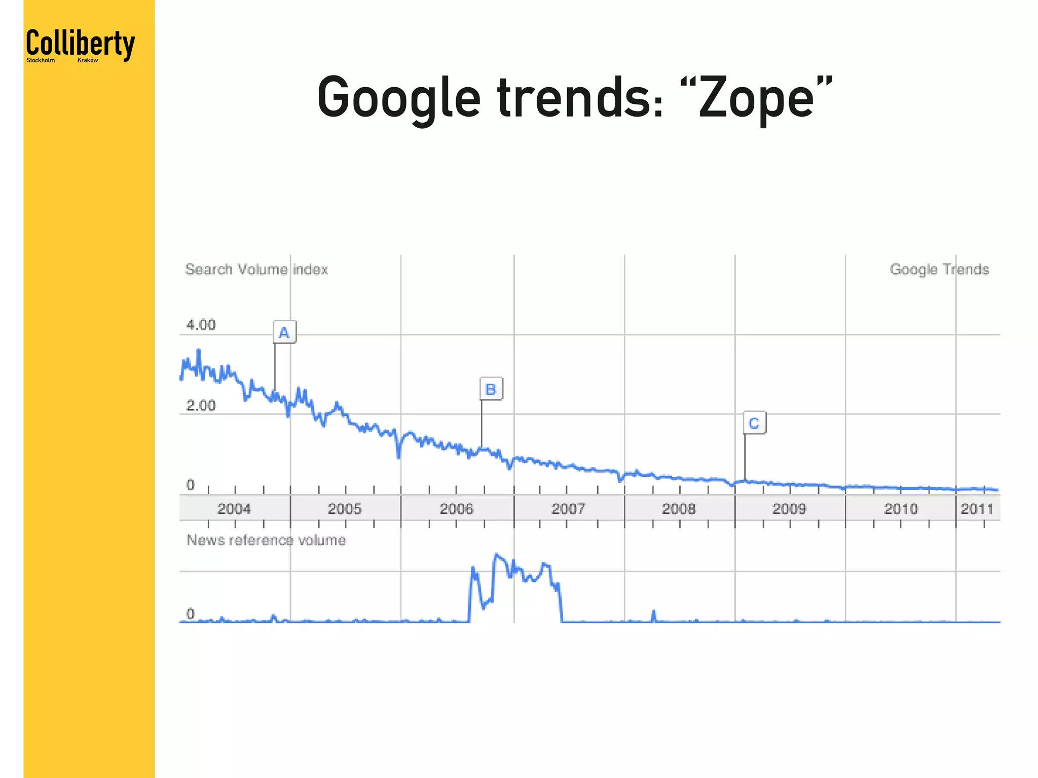Google trends: “Zope”
 