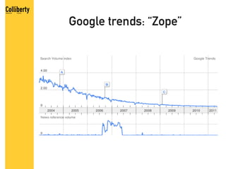 Google trends: “Zope”
 