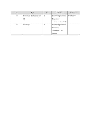 No. Topic Hrs. Activities Instructor
14 Economic in Healthcare system
(2)
1 Powerpoint presentation
Discussion
Assignment: Exercise 3
Watcharin C.
15 Leadership 1 Powerpoint presentation
Discussion
Assignment: Case
analysis
 