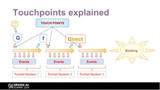 Touchpoints explained
G f
Events Events
Direct
Events
Booking
TOUCH POINTS
Funnel Session 1 Funnel Session 2 Funnel Sessio...