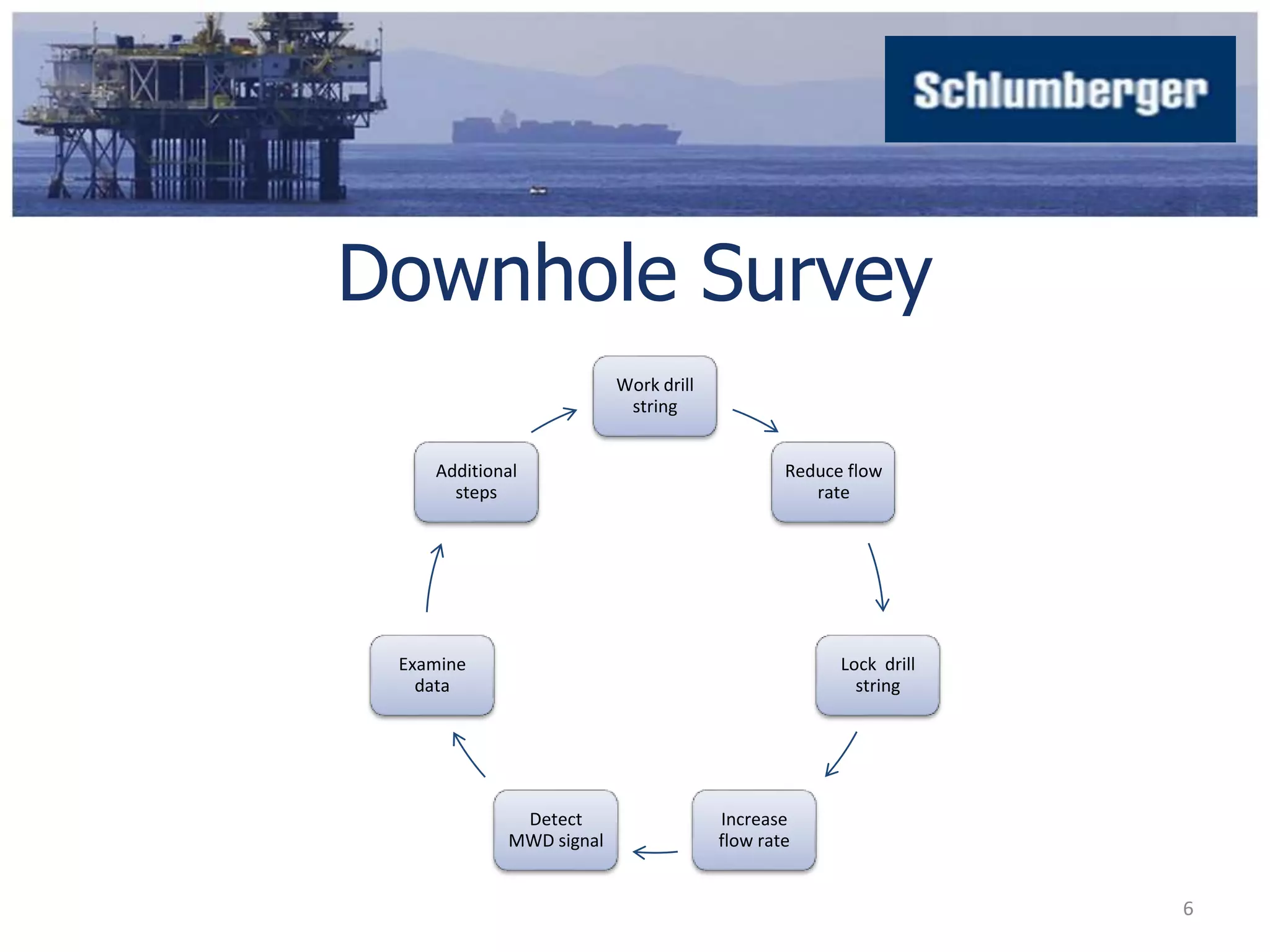 Downhole Survey 
Work drill 
string 
Reduce flow 
rate 
Lock drill 
string 
Increase 
flow rate 
Detect 
Additional 
MWD signal 
steps 
Examine 
data 
6 
 