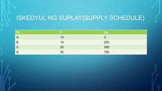 ISKEDYUL NG SUPLAY(SUPPLY SCHEDULE)
Pt.

P

Qs

A

10

0

B

15

250

C

20

500

D

25

750

 