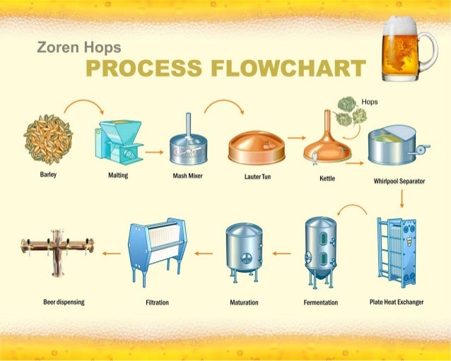 brewing flowchart zoren hops micro brewery for craft in india brewing flowchart zoren hops micro brewery for craft in india
