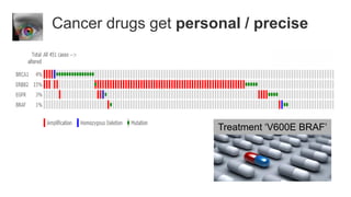 Cancer drugs get personal / precise




                      Treatment ‘V600E BRAF’
 