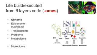 Life build/executed
from 6 layers code (-omes)
• Genome
• Epigenome -
  methylome
• Transcriptome
• Proteome
• Metabolome

• Microbiome
 