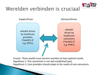 Werelden verbinden is cruciaalSupply DrivenDemand DriveneHealthdrivenbyhealthcareconsumers(‘Health2.0’ e.g. PHR’s)eHealthdrivenbyhealthcareproviders(‘Health1.0’ e.g. EPD’s)Crucial:  These worlds must connectseamless to have optimalresultsHypothesis 1: Thisconnection is notwellestablished (yet).Hypothesis 2: Care providers shouldadapt to the needs of care consumers. 
