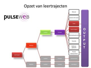 De opbouw van PulseWebLeerproces centraalLeeractiviteiten initiëren, volgen en metenAlle rollen via Pulseweb webportaalDeelnemer, trainer, coach, auteur, manager, examinator, praktijkbegeleider, beheerder, planner.Alle denkbare leerwerkvormen, uw eigen didactiekAlle leeractiviteiten zijn ‘losse leerobjecten’ die met elkaar gecombineerd kunnen worden. LeertrajectenBij elkaar horende leerobjecten en leeractiviteiten worden gebundeld in  een module. Een reeds modules vormt een leertraject waarin alle rollen een eigen homepage hebben.